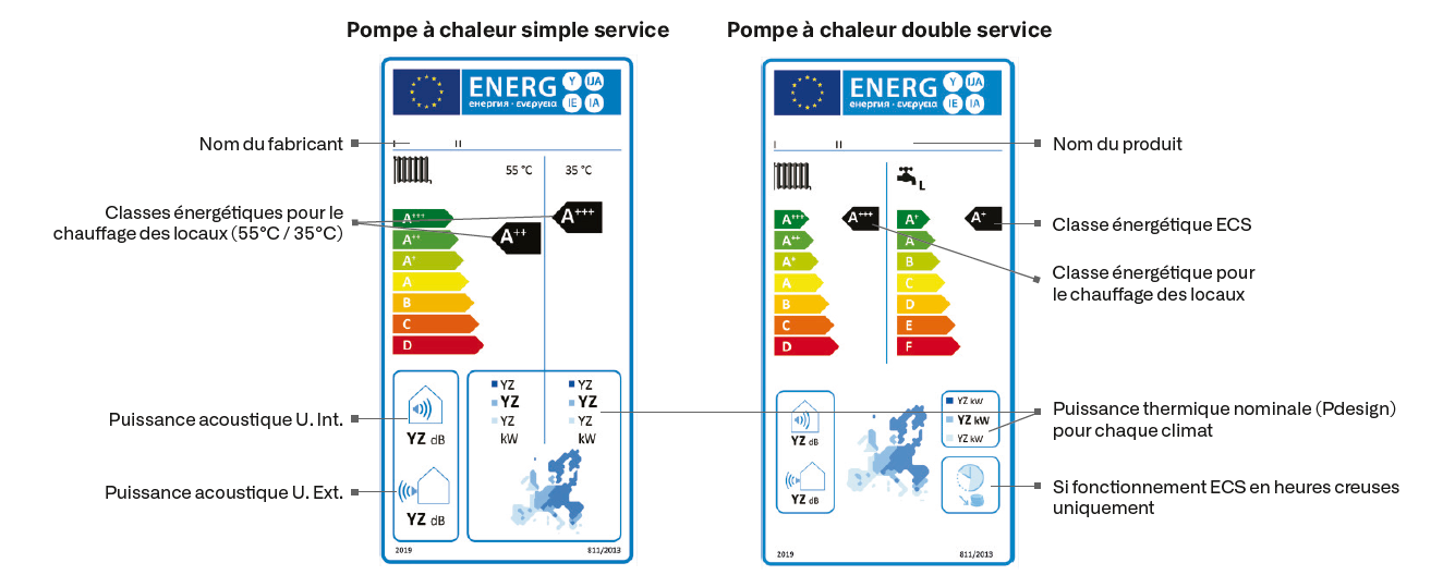 Focus sur l'étiquetage énergétique PAC Air/Eau